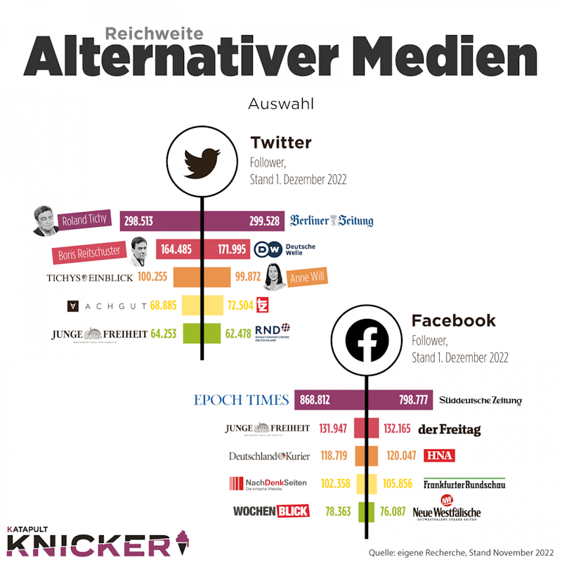 Abbildung 1   Reichweite Alternativer Medien Reichweite Alternativer Medien
